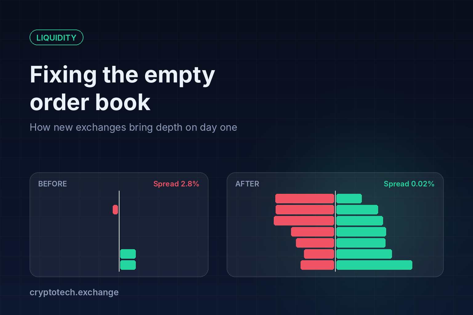 How a New Crypto Exchange Fixes the Empty Order Book Problem